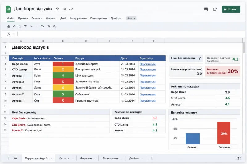 Дашборд відгуків бізнесу