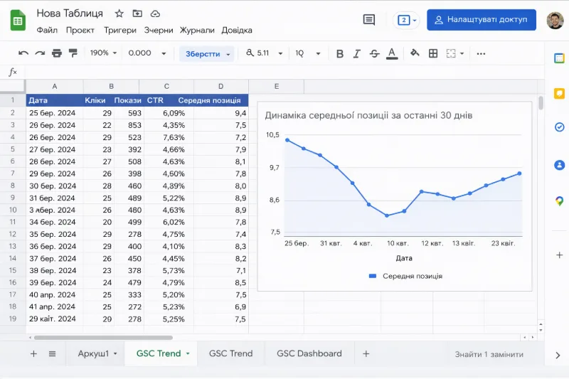 Динаміка середньої позиції GSC