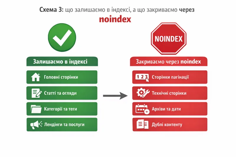 SEO індексація: що залишаємо, а що закриваємо