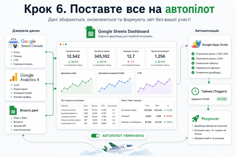 Автоматизація та дашборд для SEO
