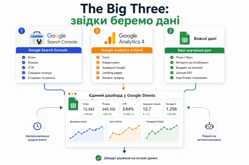 Три джерела даних для дашборду