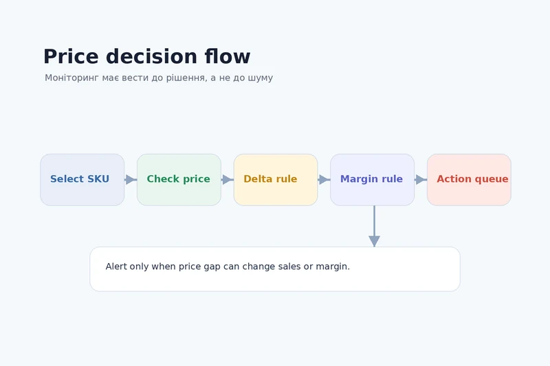 Схема decision flow для контролю конкурентних цін: SKU, перевірка, delta, margin rule і action queue