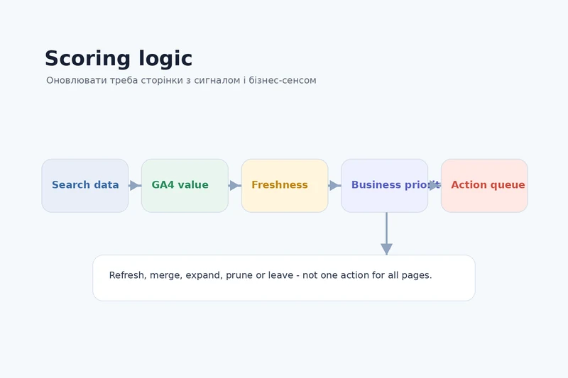 Схема scoring logic для content refresh: Search data, GA4 value, freshness, business priority і action queue