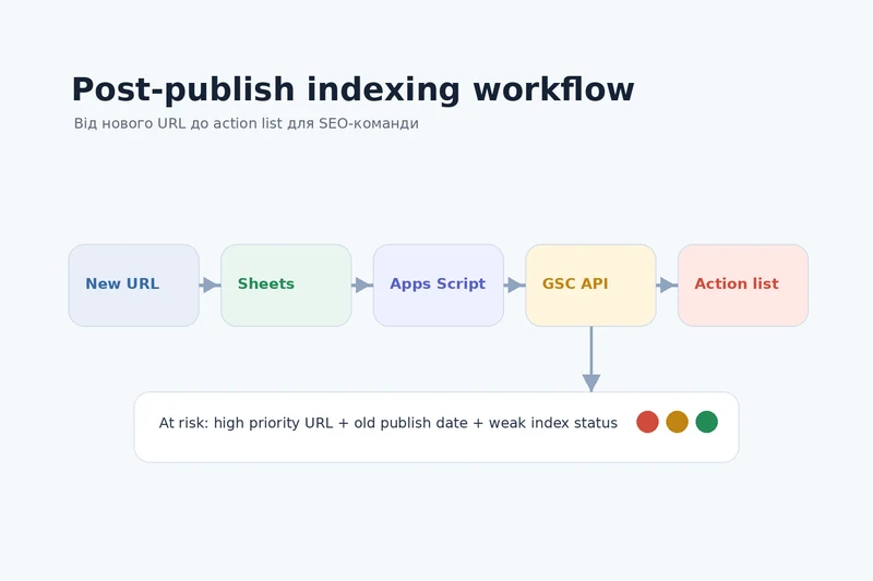 Схема post-publish контролю індексації через Google Sheets, Apps Script і Search Console API
