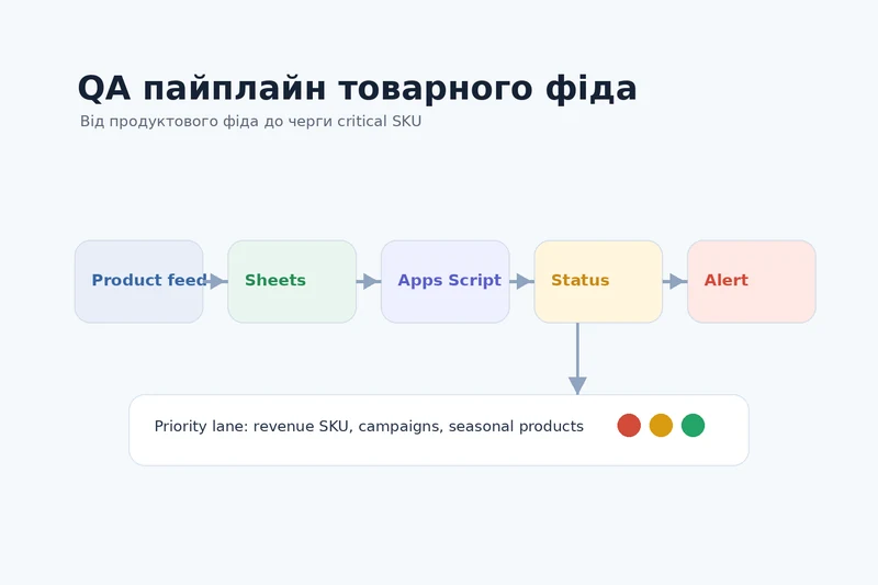Схема автоматичної перевірки товарного фіда через Google Sheets, Apps Script і список critical SKU
