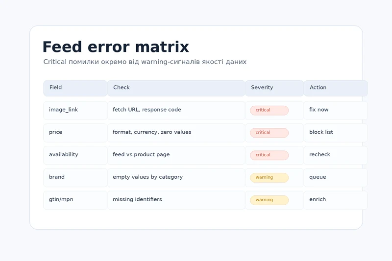 Таблиця типів помилок у товарному фіді з поділом на critical і warning
