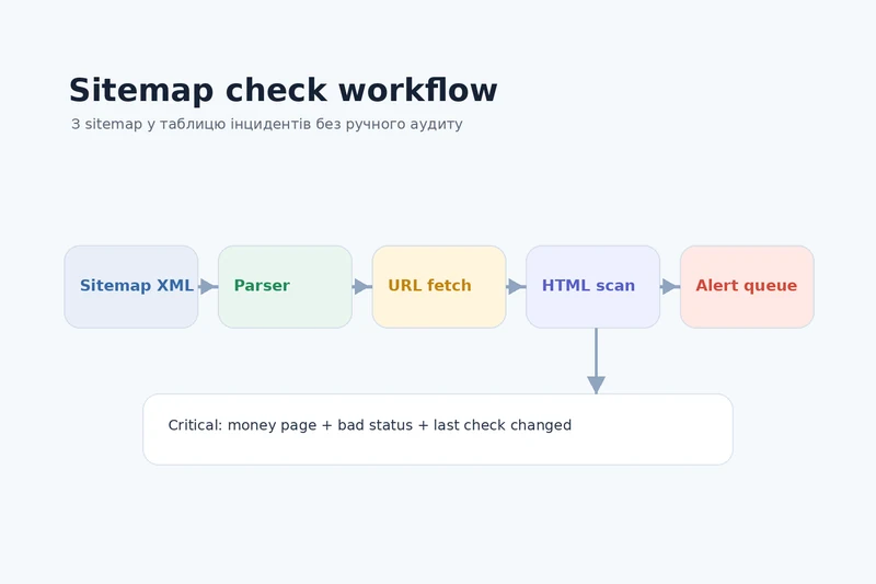 Схема перевірки sitemap через Apps Script parser, URL fetch, HTML scan і alert queue