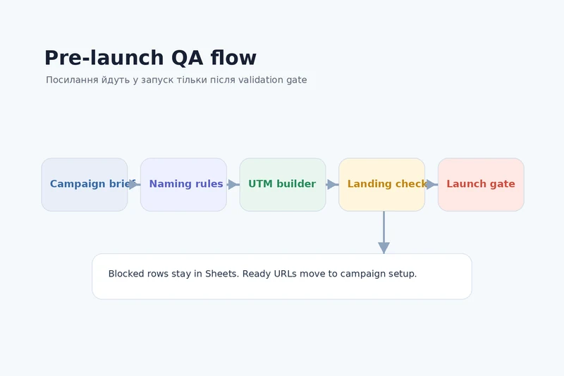 Схема pre-launch QA для рекламних посилань через Google Sheets, naming rules і Apps Script validation